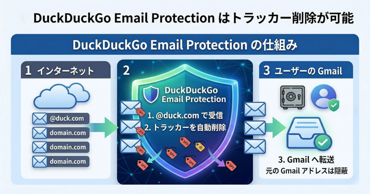 DuckDuckGo Email Protection はトラッカー削除が可能